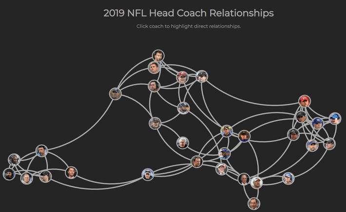 NFL Head Coach Relationships